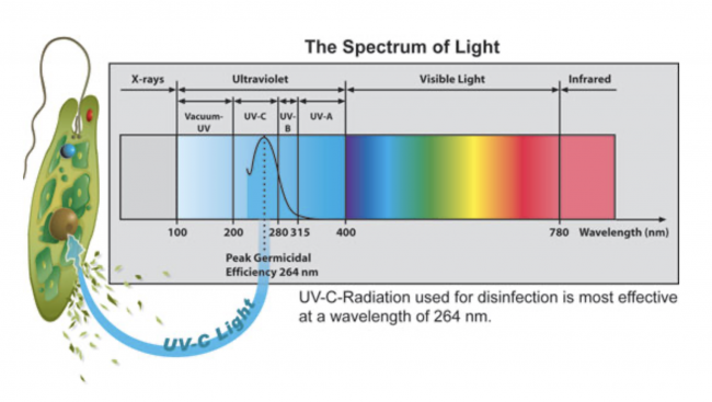 UVC