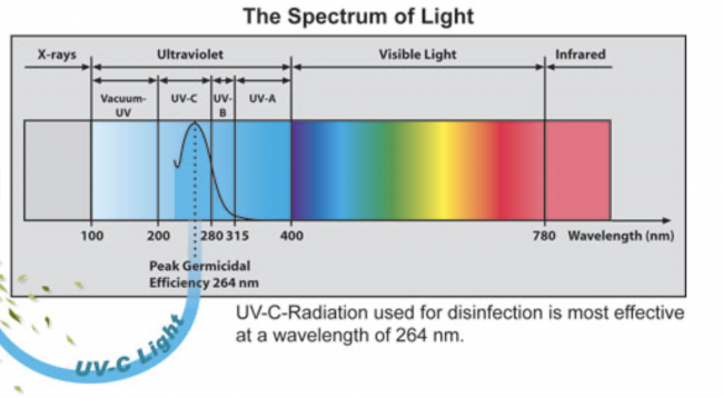 UVC