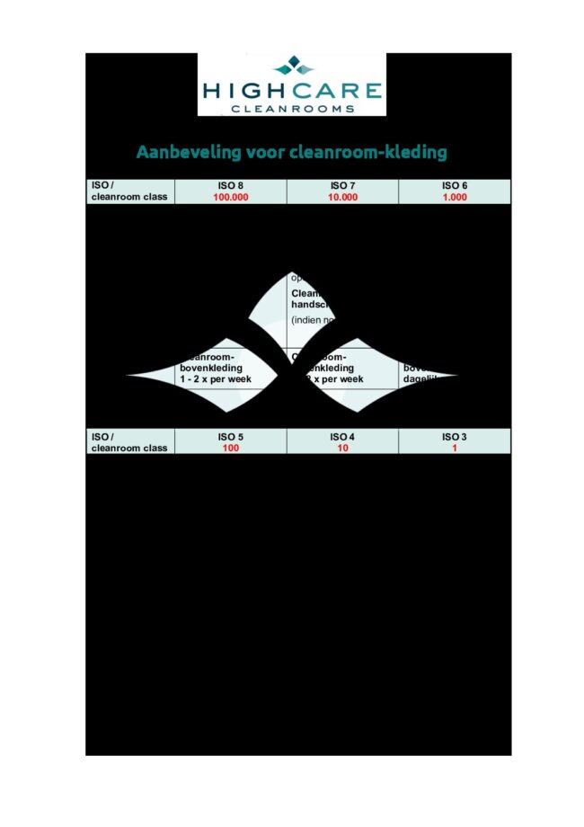 wat voor cleanroom kleding draag je in welke klasse