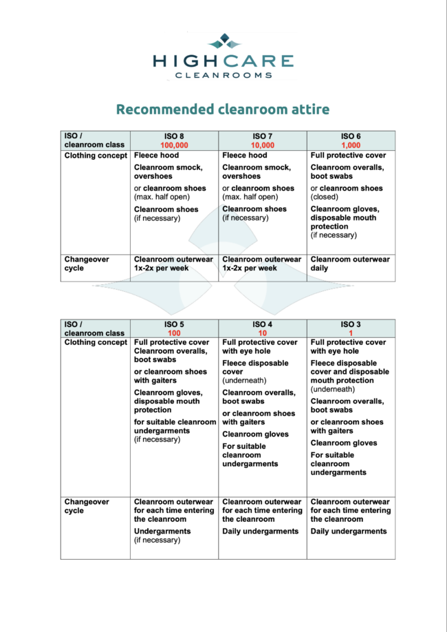 wat draag je in een cleanroom